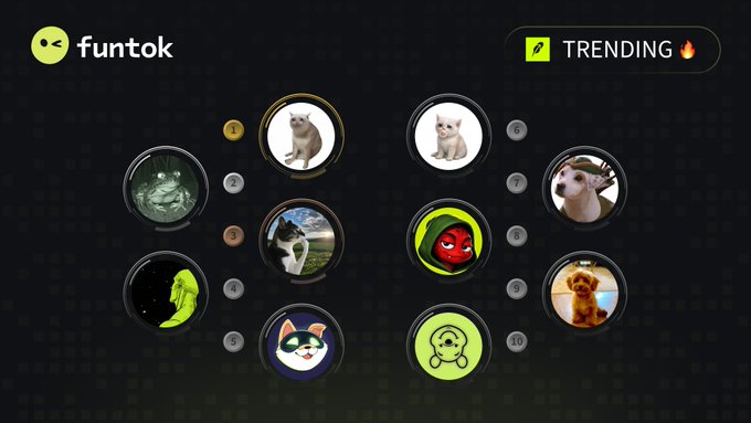 A Funtok app interface shows a "TRENDING" section with a fire emoji, displaying numbered circular profile pictures including cats, a dog, a dinosaur, and cartoon characters.
