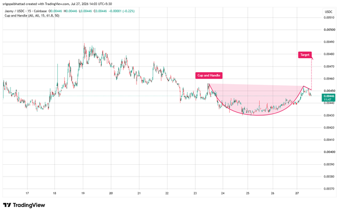 A TradingView candlestick chart for Jammy / USDC showing a 'Cup and Handle' pattern with a pink-shaded cup area, a 'Cap and Handle' label, and a 'Target' marker near $0.00480, created by srigopalbhatad on July 27, 2024.