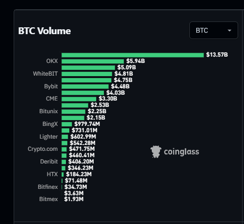 A Coinglass bar chart titled 'BTC Volume' ranking cryptocurrency exchanges by trading volume, with OKX at the top at $13.57B, followed by WhiteBIT ($5.94B), Bybit ($4.81B), and CME ($4.75B), down to Bitmex at $1.93M.