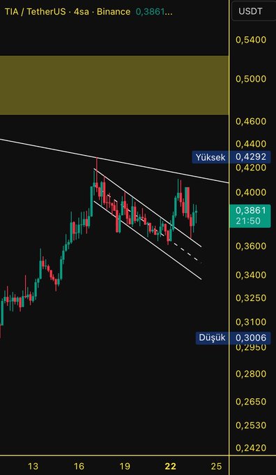 Bitcoin has been making big gains recently, so if Bitcoin allows it, Ethereum could also potentially take off as well. The post suggests that there might be a possibility for Ether to increase, but it remains uncertain whether or not it will happen.