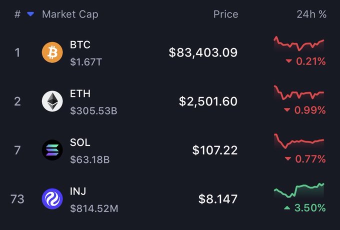 A cryptocurrency market cap listing showing BTC at $83,403.09, ETH at $2,501.60, SOL at $107.22, and INJ at $8.147, with 24h price charts.