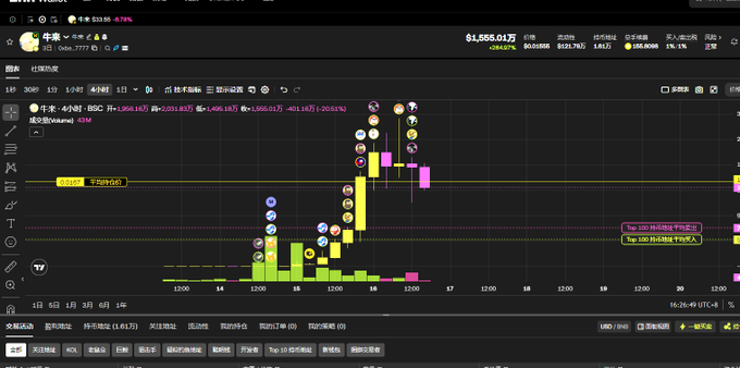 A stock trading chart interface in Chinese showing data for '牛熊證' (Bull/Bear Contracts) with a price of $1,655.017, displaying candlestick patterns and technical indicators for ticker '6687' on a dark theme.