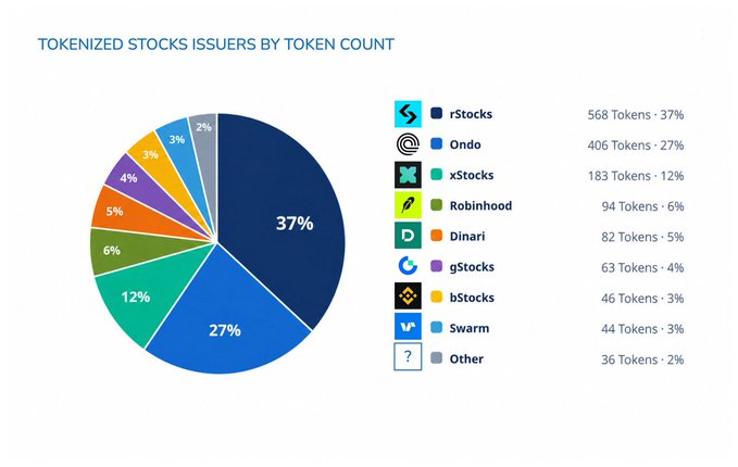 The image displays a pie chart titled "TOKENIZED STOCKS ISSUERS BY TOKEN COUNT," showing that rStocks leads with 568 tokens (37%), followed by Ondo with 406 tokens (27%), xStocks with 183 tokens (12%), and Robinhood with 94 tokens (6%), among others. This breakdown illustrates the diverse range of issuers driving the 267% growth in tokenized assets, highlighting that the expansion came largely from new stock tokenization issuance rather than other crypto sectors.