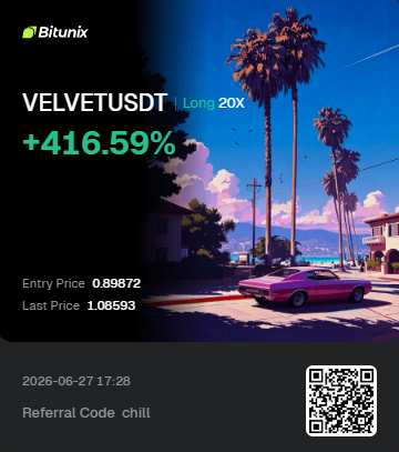 The image is a Bitunix promotional graphic showcasing a long position on $VELVETUSDT with a +416.59% gain, an entry price of 0.89672, and a last price of 1.08593, set against a retro synthwave background of palm trees and a classic car. This aligns with the post's celebratory tone, visually emphasizing the impressive trading returns that made the weekend feel rewarding.