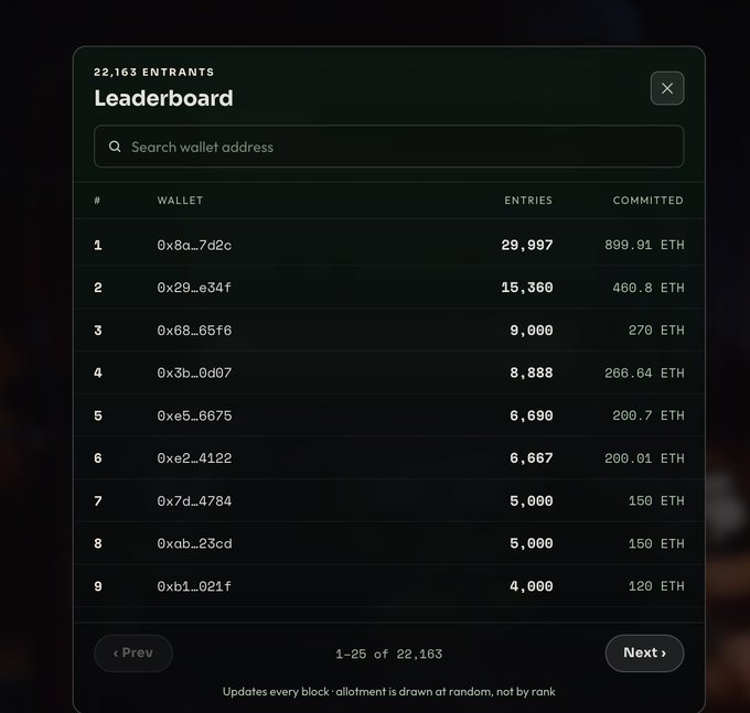 A cryptocurrency raffle leaderboard showing 22,163 entrants, with the top wallet holding 29,997 entries and 899.91 ETH committed.