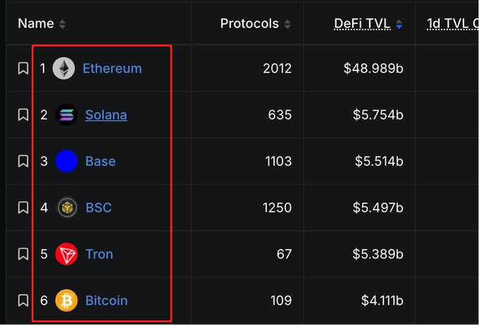 The image shows a ranking of the top 6 blockchain networks by DeFi TVL (Total Value Locked): Ethereum ($48.989b, 2012 protocols), Solana ($5.754b, 635), Base ($5.503b, 1103), BSC ($5.497b, 1250), Tron ($5.389b, 67), and Bitcoin ($4.111b, 109). This supports the post's point that ARC integrates with major chains (Ethereum, Solana, Base, BSC, Tron, and Bitcoin), letting users choose where to transact using USDC-denominated gas fees.