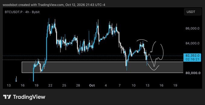 The image shows a BTCUSDT.P 4-hour candlestick chart on Bybit (via TradingView), with Bitcoin's price oscillating around the $82,352 level—marked inside a shaded demand zone between roughly $80,000 and $82,000—with a higher low (HL) visible near $80,000. Hand-drawn arrows and a circle illustrate a potential short squeeze setup, aligning with the analyst's view that the higher low within demand could trigger an upward move.