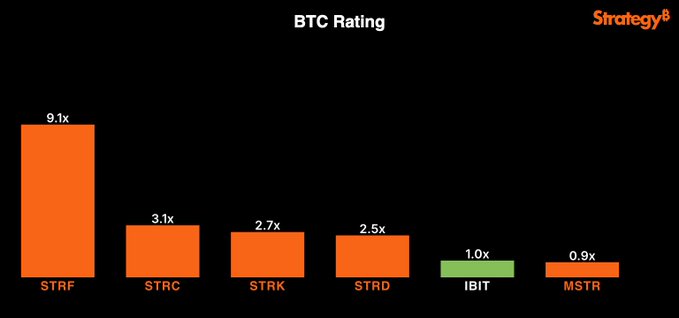 A bar chart titled "BTC Rating" displays Bitcoin-to-stock conversion multiples across six tickers, with STRF leading at 9.1x, followed by STRC (3.1x), STRK (2.7x), STRD (2.5x), IBIT (1.0x), and MSTR (0.9x). The chart visually supports the post's credit on the Bitcoin Standard by highlighting how Strategy's preferred stock offerings (STRF, STRC, STRK, STRD) offer significantly higher BTC conversion leverage compared to spot Bitcoin ETFs (IBIT) and MicroStrategy's common stock (MSTR).