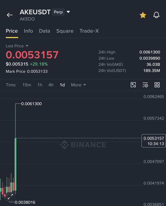 A Binance perpetual futures chart showing AKEUSDT (AKEDO) with a 1-day candle spike from $0.0038016 to $0.0061300, currently trading at $0.0053157 (+29.18%), illustrating the 14X rally mentioned in the post.