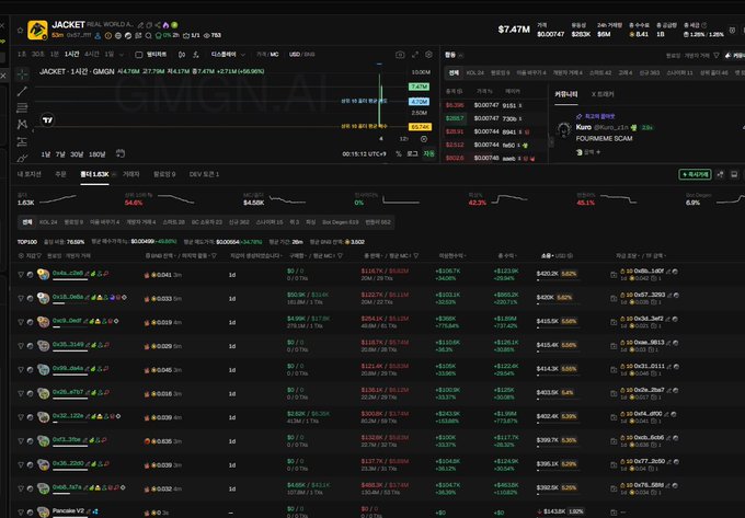 The image displays a GMGN.AI dashboard tracking the JACKET token, showing a market cap of $7.47M and various wallet trading activities with mixed profit/loss percentages. The post expresses frustration toward Korean traders for not capitalizing on Yeon's early support of "Flap-Jacket," criticizing their poor timing despite holding since the bottom and adding more at the peak.