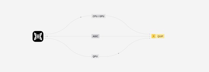 A simple diagram showing an X-shaped logo branching out to 'CPU/GPU', 'ASIC', and 'QPU' labels, all connecting to 'QUIP'.