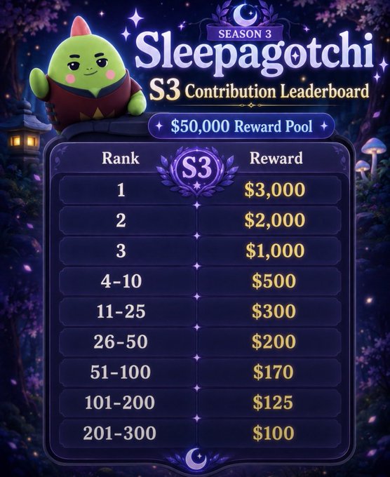 The image shows the Sleepagotchi Season 3 Contribution Leaderboard, highlighting a $50,000 reward pool with tiered prizes ranging from $3,000 for 1st place down to $100 for ranks 201-300, which visually reinforces the post's announcement of the campaign's top 300 contributors sharing the token pool.
