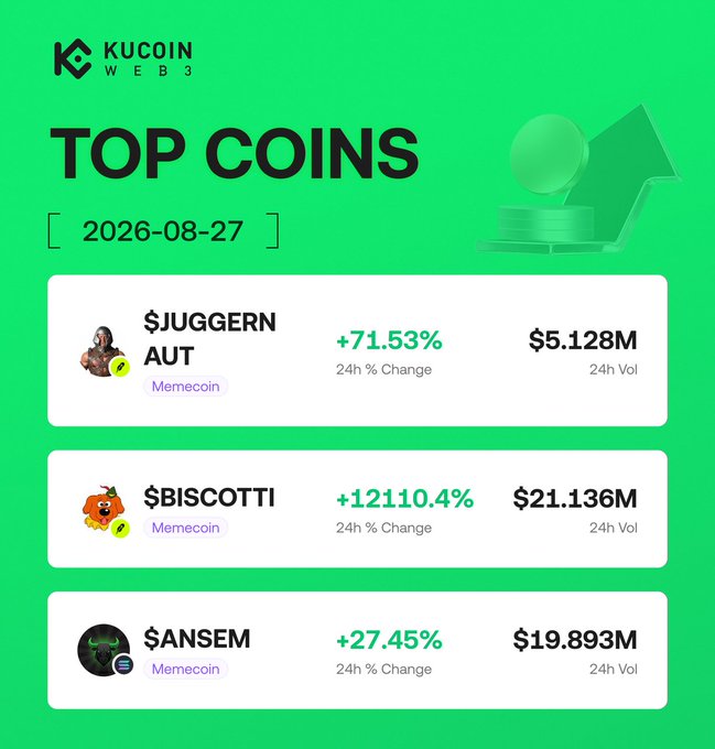 A KuCoin Web3 "Top Coins" promotional image dated 2026-08-27 highlighting trending memecoins, displaying $JUGGERNAUT +71.53% ($5.128M volume), $BISCOTTI +12110.4% ($21.136M volume), and $ANSEM +27.45% ($19.893M volume), which aligns with the post's featured picks though the ticker for the third coin is shown as $ANSEM rather than $DTF.