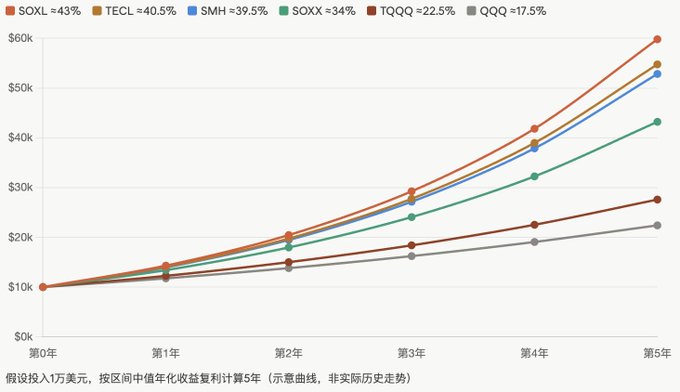 "SO XL has averaged about 43% annualized over the past 5 years, more than 2x QQQ? But many people don' t know: picking the wrong semiconductor ETF can mean 15% difference in annualized returns! Today, let' s clear up SOXL, SMH, SOXX, TECL, TQQQ?".