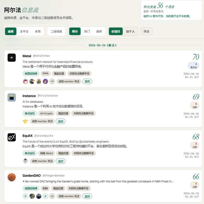 A Chinese crypto information dashboard ("阿尔法信息流") displaying 56 trending projects tracked by sources and KOLs, with top-ranked projects including Metal (70), Instance (69), EquiX (68), and GardenDAO (66). The accompanying post promotes following crypto influencer @sanyi_eth_ and joining their community for access to an alpha monitoring tool that tracks early-stage projects—matching the dashboard's purpose of monitoring alpha signals from 56 trending items.