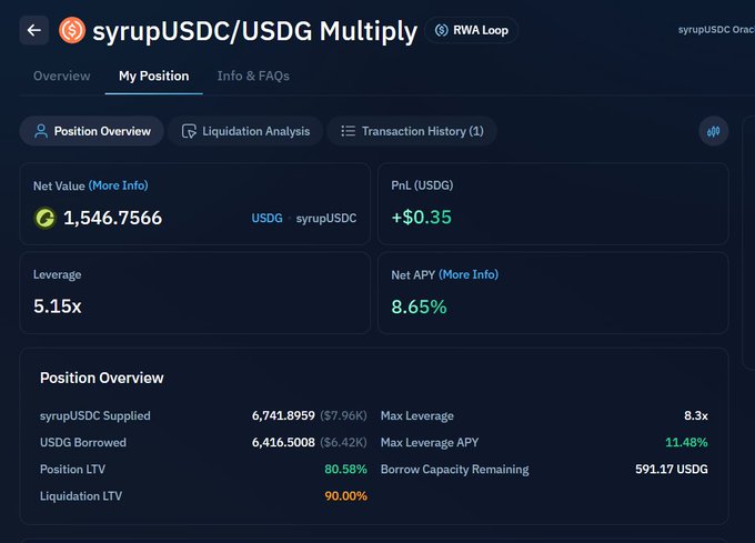 Screenshot of a DeFi position dashboard for syrupUSDC/USDG Multiply showing a Net Value of 1,546.7566, PnL of +$0.35, 5.15x Leverage, 8.65% Net APY, with 6,741.8959 syrupUSDC Supplied and 6,416.5008 USDG Borrowed.
