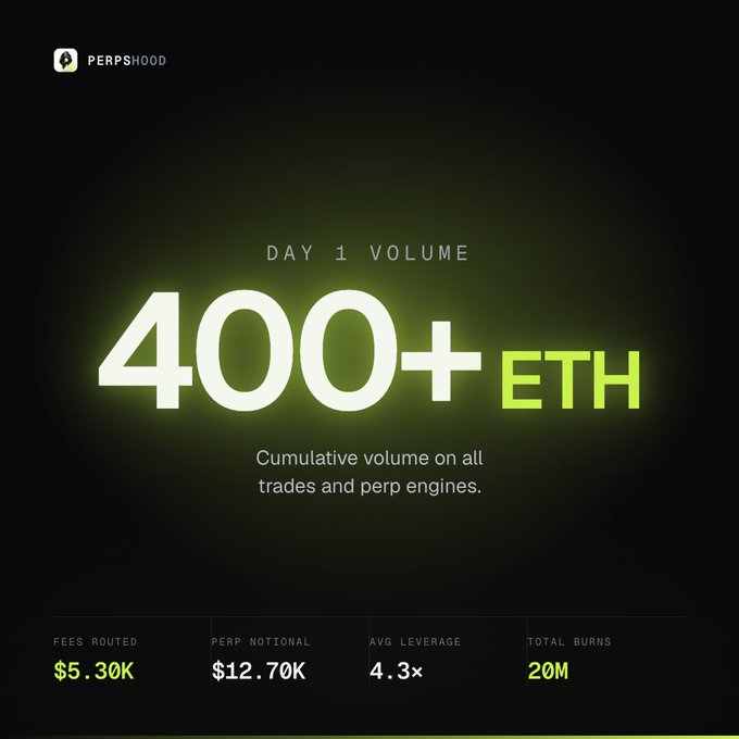 A dark dashboard for PERPSHOOD showing 'DAY 1 VOLUME 400+ ETH' with stats including Fees Routed $5.30K, Perp Notional $12.70K, Avg Leverage 4.3x, and Total Burns 20M.