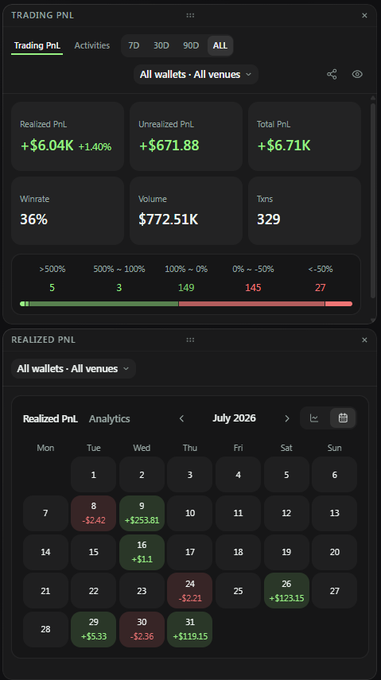 A 'TRADING PNL' dashboard displaying financial metrics including 'Realized PnL +$6.04K', 'Unrealized PnL +$671.88', and a calendar heatmap for July 2026 showing daily profit and loss values.