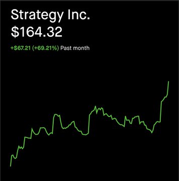 A stock chart screenshot showing Strategy Inc. (formerly MicroStrategy) at $164.32, up $67.21 (+69.21%) over the past month, with a green line trending upward on a black background.