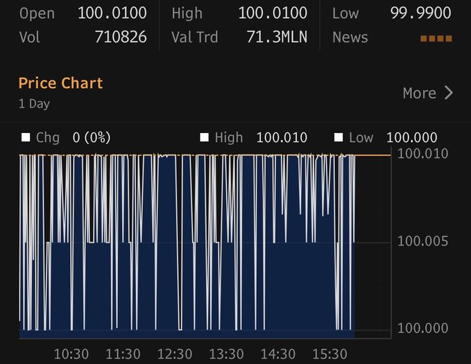 The image shows a stock market chart with lines representing price fluctuations over time. The lines appear to be varying heights and changing widths, indicating different levels of market volatility. At least one bar appears to represent the volume of the stock at that moment. In addition, there is text in the image that reads "1 penny of volatility, $71M+ in volume. SATA". This likely indicates that the post you are about to see discusses a specific stock or a set of related stocks based on their price fluctuations and trading volumes.