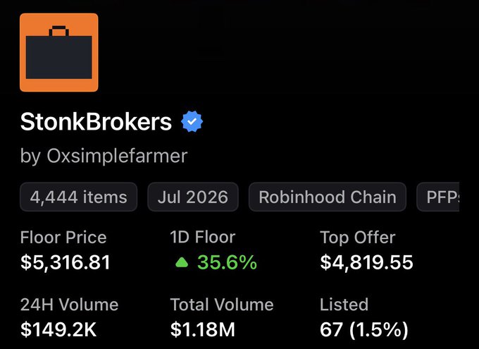 A screenshot of the "StonkBrokers" NFT collection (by Oxsimplefarmer) on Robinhood Chain, showing 4,444 items, a floor price of $5,316.81 (+35.6% in 1D), top offer of $4,819.55, and 24H volume of $149.2K. The image illustrates the massive gain the user implied in their post, who once paid around $32–$300 for an NFT that now has a floor price over $5,000.