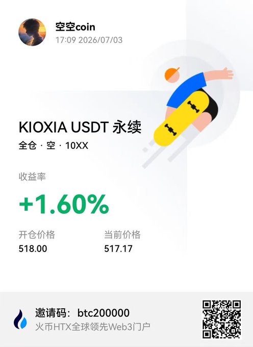 A trading interface showing 'KIOXIA USDT 永续' (KIOXIA USDT Perpetual) with a return of +1.60%, opening price 518.00, current price 517.17, from user 空空coin at 17:09 2026/07/03, with an HTX invite code 'btc200000'.