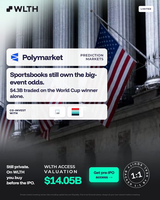 A WLTH investment card highlights Polymarket's prediction market dominance, noting "$4.3B traded on the World Cup winner alone," alongside an ICE co-investment option and a $14.05B pre-IPO valuation access button. The image reinforces the caption's point that sportsbooks still control big-event odds by showcasing prediction markets as a growing competitor.