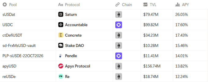 The image displays a table of top stablecoin farming pools with $10M+ TVL, showing protocols like Saturn (sUSDat) at 26.05% APY, Accountable (USDC) at 17.60%, and Concrete (ctDefiUSDT) at 17.43%, alongside others including Stake DAO, Pendle, Apyx Protocol, and Re — visually supporting the post's claim that double-digit yield opportunities still exist for stable assets despite the market conditions.