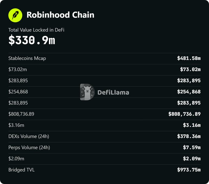 A DeFiLlama dashboard displays Robinhood Chain statistics, highlighting a Total Value Locked of $330.9m, $73.02m in tokenized stocks market cap, $283,895 in daily fees, and $378.36m in 24-hour DEX volume, corroborating the post's claim about tokenized stocks reaching $73M and TVL hitting $330M within a month of launch.