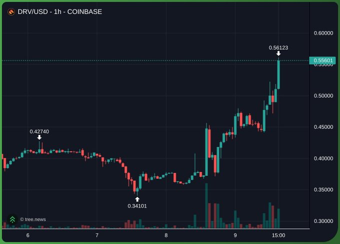 A 1-hour candlestick chart of DRV/USD on Coinbase showing price movement between 0.34101 and 0.56123.