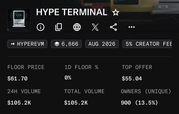 The image shows an NFT collection page for "HYPE TERMINAL" on HyperEVM, displaying key metrics including a floor price of $61.70, top offer of $55.04, 24H volume and total volume of $105.2K, and 900 unique owners (13.5%), with a token supply of 6,666. The post celebrates the project's success, highlighting a price growth from $2 to $61 floor and referencing a 7-wallet giveaway, which aligns with the image's display of the collection's strong market performance.