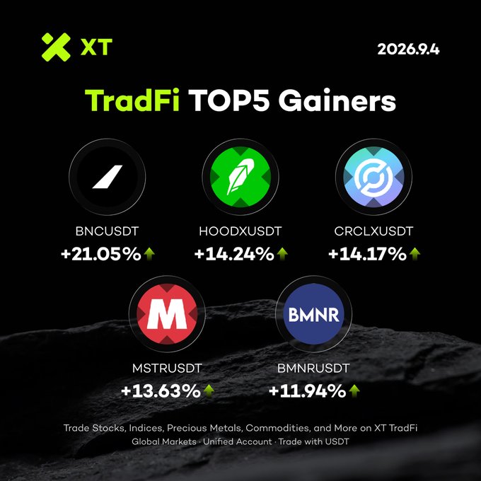 XT exchange infographic dated 2026.9.4 displaying 'TradFi TOP5 Gainers' as BNCUSDT (+21.05%), HOODXUSDT (+14.24%), CRCLXUSDT (+14.17%), MSTRUSDT (+13.63%), and BMNRUSDT (+11.94%).