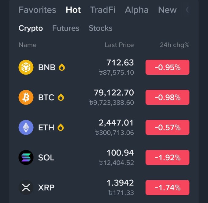 A cryptocurrency market dashboard showing Hot trending coins with 24h declines: BNB at ฿712.63 (-0.95%), BTC at ฿79,122.70 (-0.98%), ETH at ฿2,447.01 (-0.57%), SOL at ฿100.94 (-1.92%), and XRP at ฿1.3942 (-1.74%).