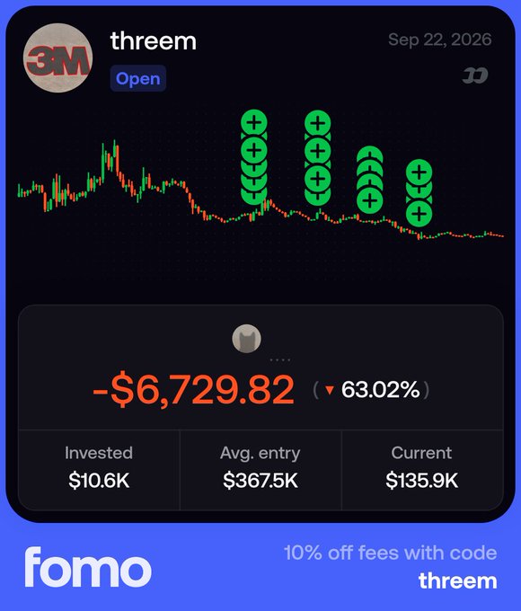 A trading app screenshot shows a portfolio called 'threem' with a 63.02% loss of -$6,729.82, invested $10.6K at an average entry of $367.5K, current value $135.9K, with a promo code 'threem' for 10% off fees on Fomo.