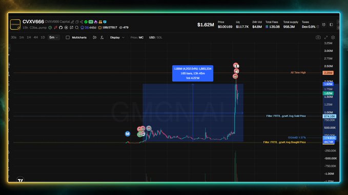 A crypto trading chart for CVXV666 on GMGN.AI shows the token's volatile price action, with a blue annotation marking an entry point around a 425K market cap before the price surged to an all-time high of over 2.50M, illustrating the trader's near 100x gain from their ~$1K investment.
