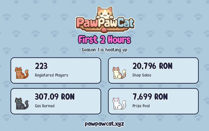 A 'PawPawCat' game dashboard showing 'First 2 Hours' stats: 223 Registered Players, 20.796 RON Shop Sales, 307.09 RON Gas Burned, and 7.699 RON Prize Pool, with the website pawpawcat.xyz.
