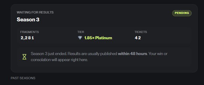 A dark-themed interface displays "WAITING FOR RESULTS" for Season 3 with a "PENDING" status, showing 2,281 fragments, a 1.85× Platinum tier, and 42 tickets. A message notes "Season 3 just ended" with results expected "within 48 hours," complementing the post's announcement that the season is complete and rewards will be distributed soon.
