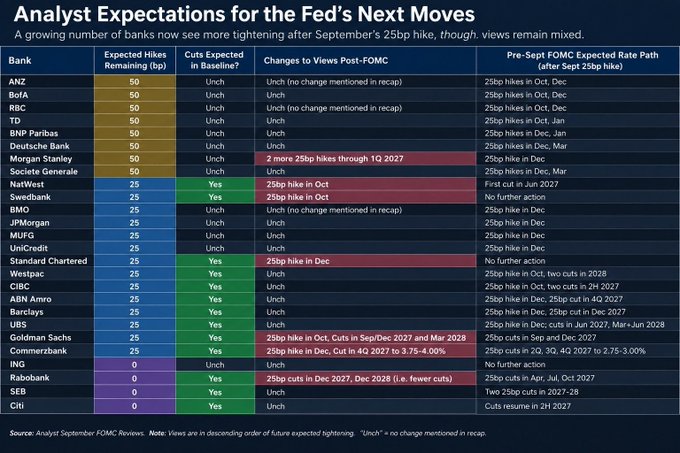 A financial chart titled 'Analyst Expectations for the Fed's Next Moves' showing various banks (ANZ, BoA, RBC, Goldman Sachs, etc.) and their expected Fed rate hikes, cuts expected in baseline, and changes to views post-FOMC.