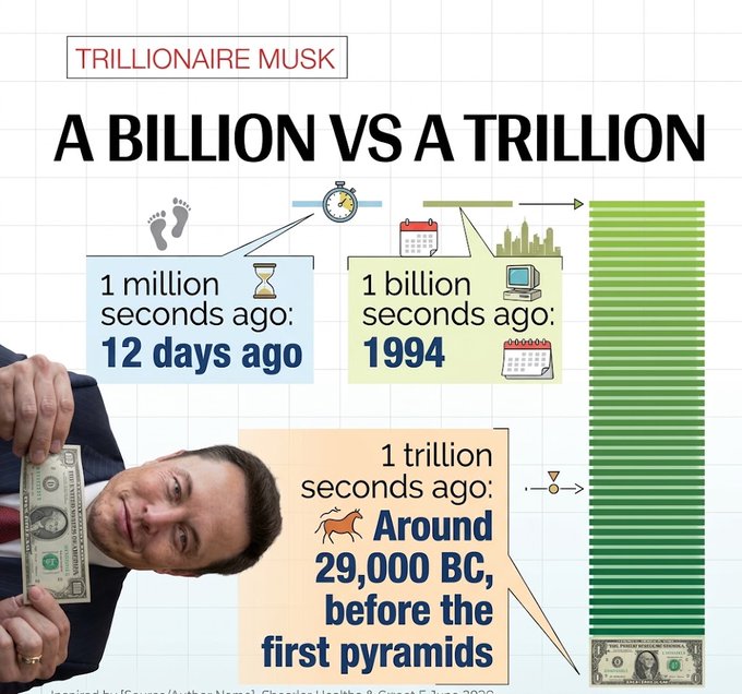 An infographic titled 'TRILLIONAIRE MUSK: A BILLION VS A TRILLION' showing time comparisons of seconds. 1 million seconds ago = 12 days ago, 1 billion seconds ago = 1994, 1 trillion seconds ago = Around 29,000 BC, before the first pyramids, with a photo of Elon Musk holding a dollar bill.