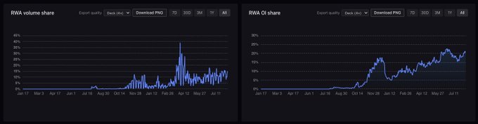 Two line graphs displaying 'RWA volume share' and 'RWA OI share' metrics over time.