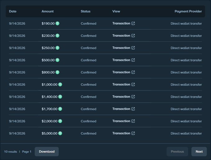 A transaction history table showing 10 confirmed direct wallet transfers dated 9/14/2026, with amounts ranging from $190.00 to $5,000.00, all marked as 'Confirmed' with a green checkmark.