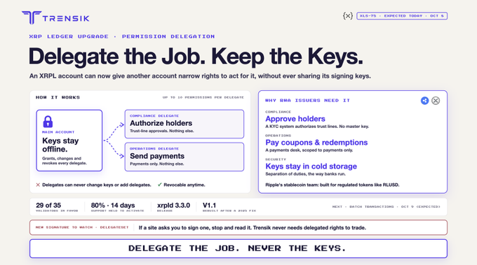 An informational graphic explaining XRPL's Permission Delegation upgrade, titled "Delegate the Job. Keep the Keys," with key details such as 29 of 35 validators in favor, 80%+ 14 days support held to activate, xrpld 3.3.0 release, and V1.1 modify after a side-fix, along with a warning that "Trensik never needs delegated rights to trade." The image visually illustrates how XRPL accounts can authorize holders for compliance and send payments while keeping keys offline and offline, aligning with the post's emphasis on treasuries and asset issuers delegating roles without sharing keys.