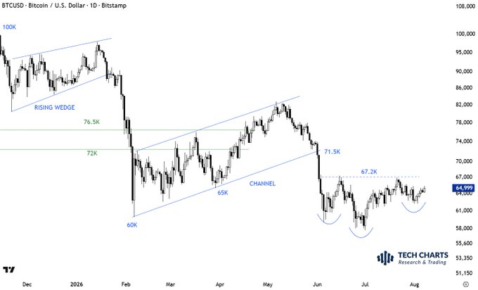 This is a daily candlestick chart of Bitcoin/USD (BTCUSD) on Bitstamp from TradingView, showing technical analysis patterns including a "RISING WEDGE" that broke down in February, followed by a "CHANNEL" pattern between 60K-71.5K, with key support levels marked at 72K, 76.5K, and resistance at 67.2K, as the current price sits at 64,999.