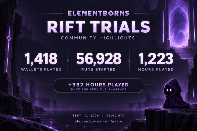 A promotional graphic for "ELEMENTBORNS RIFT TRIALS COMMUNITY HIGHLIGHTS" featuring dark fantasy artwork with a hooded figure, displaying key statistics: 1,418 wallets played, 56,928 runs started, and 1,223 hours played (with +352 hours since the previous snapshot), dated SEPT 12, 2024 at 13:00 UTC, promoting elementborns.com/game.