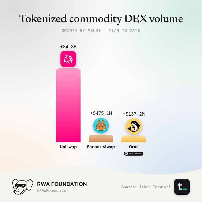 Bar chart titled 'Tokenized commodity DEX volume' showing year-to-date growth by venue, with Uniswap leading at +$4.8B, followed by PancakeSwap at +$475.1M and Orca at +$137.2M, sourced from Token Terminal and branded by RWA Foundation.