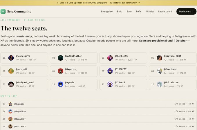 The image shows the "Sera Community" dashboard titled "The twelve seats," displaying the 12 community members who earned spots to Token2049 Singapore by posting consistently about Sera in Telegram over 4 weeks, along with a "next in line" list of 4 alternates (#0xapacx, @ay0ftzu, @WYdaGOAT, @Avliee03). Top XP earners include #jayreign95 (989 XP), @pulkitlather (2,041 XP), and @Sherhin55 (1,336 XP), directly corresponding to the team members tagged in the accompanying post who will represent the 600+ member community at the event.