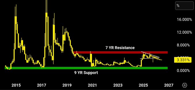 A screenshot of an Excel chart displays two lines, one labeled "XRP dominance" which represents its market position relative to another cryptocurrency called Bitcoin. The XRP line has a 7 year support trendline, indicating that it maintains at least 7 years' worth of support for Bitcoin. However, Bitcoin's price is currently dropping, falling from the 7 year resistance point down to 3.89% before resuming its loss pattern and falling below historical 9 YR support in the chart. This suggests that Bitcoin dominance may be breaking down after 2 confirmed points of contact on a 7 year trendline followed by a loss of triangle support. The post also mentions waiting for a complete reset if we continue to underperform, which could potentially indicate a downward trend for Bitcoin's price over time.