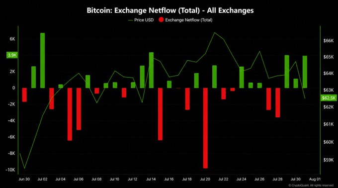 This chart shows Bitcoin's Price USD and Exchange Netflow (Total) from June 30th to August 1st. The green bars represent positive netflow (more BTC entered exchanges), while red bars indicate negative netflow (more BTC left exchanges).