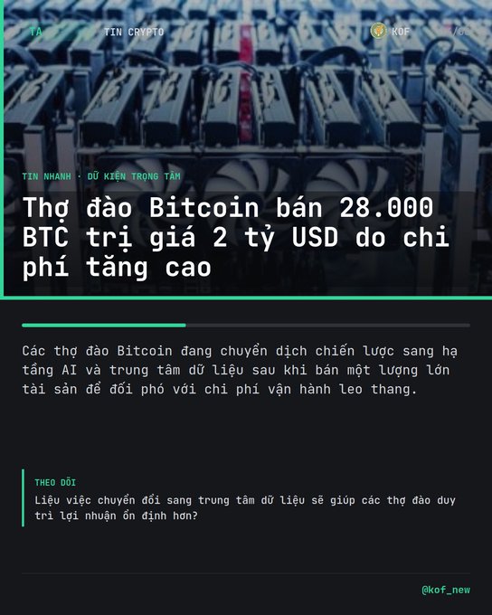 A Vietnamese-language cryptocurrency news graphic from @kof_new about Bitcoin miners selling 28,000 BTC worth $2 billion due to rising costs and shifting focus to AI and data centers.