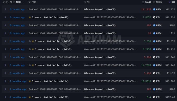 A screenshot of a cryptocurrency transaction history from Arkham showing deposits to and from Binance wallets, including transactions with ETH and USDC tokens.